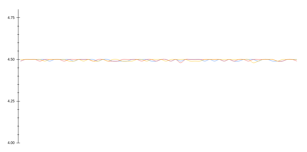 x-axis: CPU frequency in GHz, y-axis: time (60 seconds), each line is one run