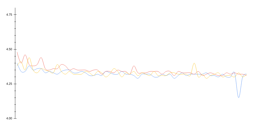 x-axis: CPU frequency in GHz, y-axis: time (60 seconds), each line is one run