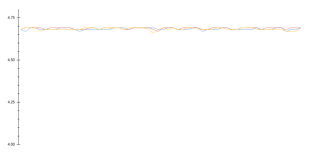 x-axis: CPU frequency in GHz, y-axis: time (60 seconds), each line is one run