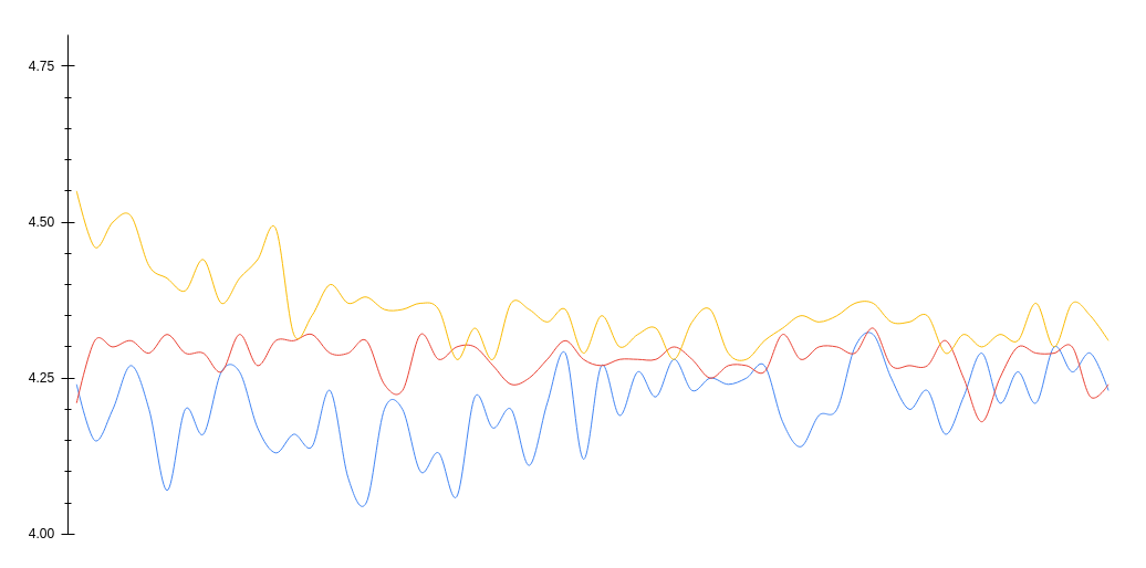 x-axis: CPU frequency in GHz, y-axis: time (60 seconds), each line is one run