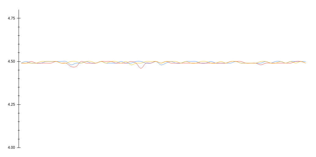 x-axis: CPU frequency in GHz, y-axis: time (60 seconds), each line is one run