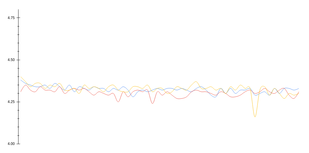 x-axis: CPU frequency in GHz, y-axis: time (60 seconds), each line is one run