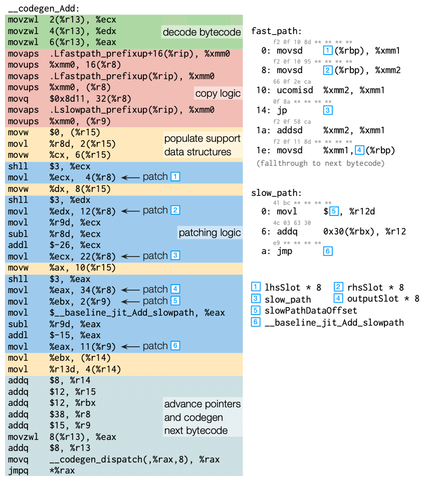 Generated JIT logic that generates code for AddVV (left) and the generated code (right)