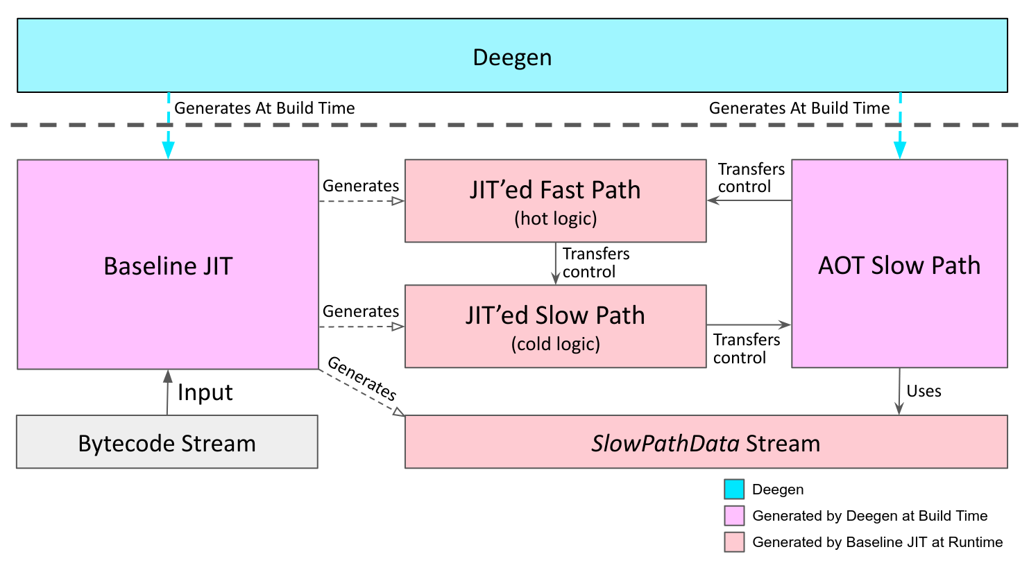 A summary of the high-level architecture of Deegen's baseline JIT (except IC)