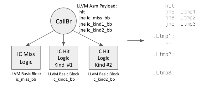 The CallBr trick at LLVM IR level and the resulting assembly