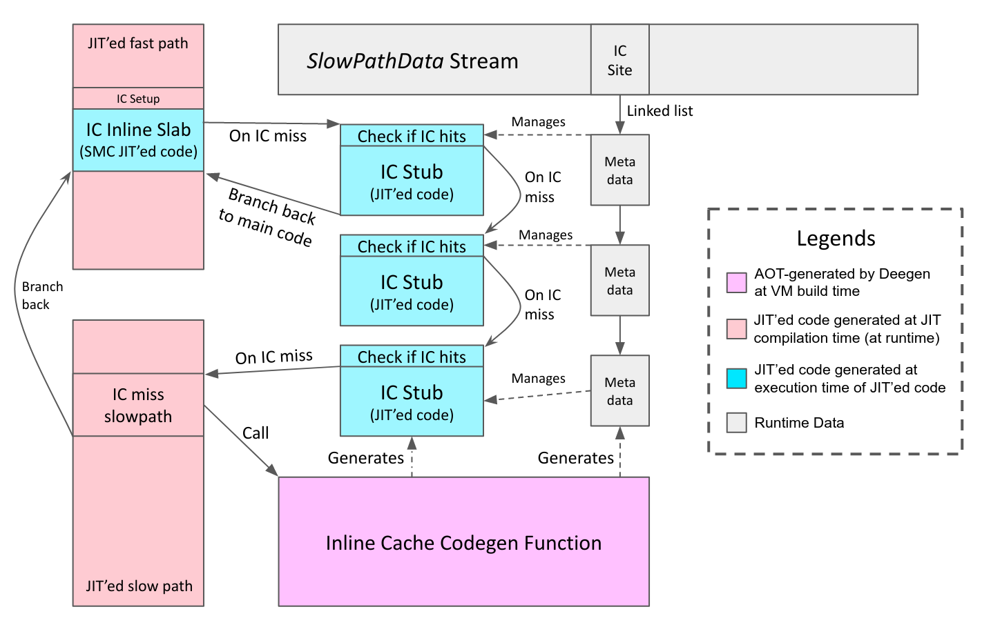 An overview of Deegen's design of Inline Caching in more detail