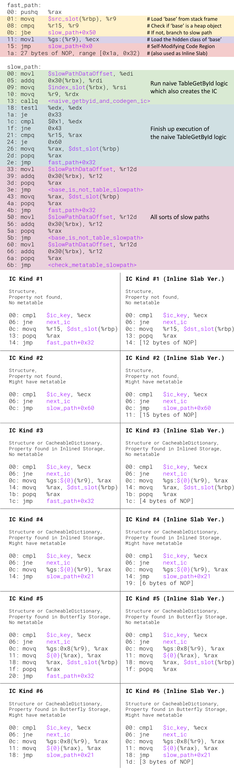 Disassembly of the main logic and all IC logic generated for the TableGetById bytecode