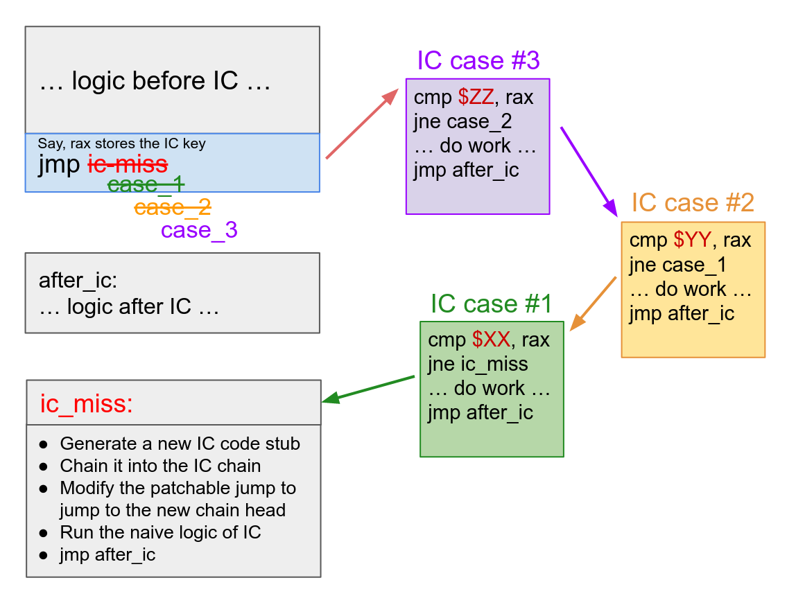 How inline caching (IC) works at machine code level